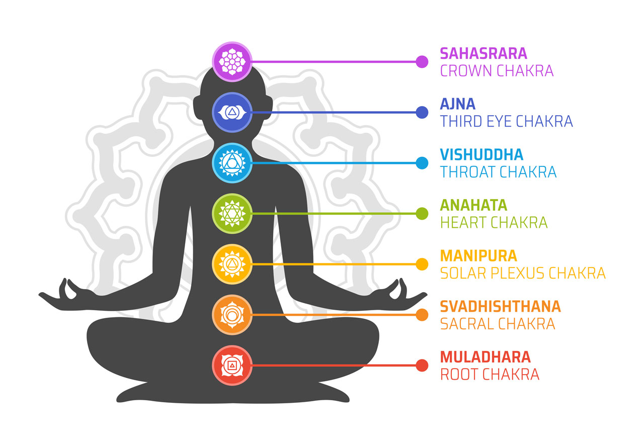 Energy Centers - Chakras